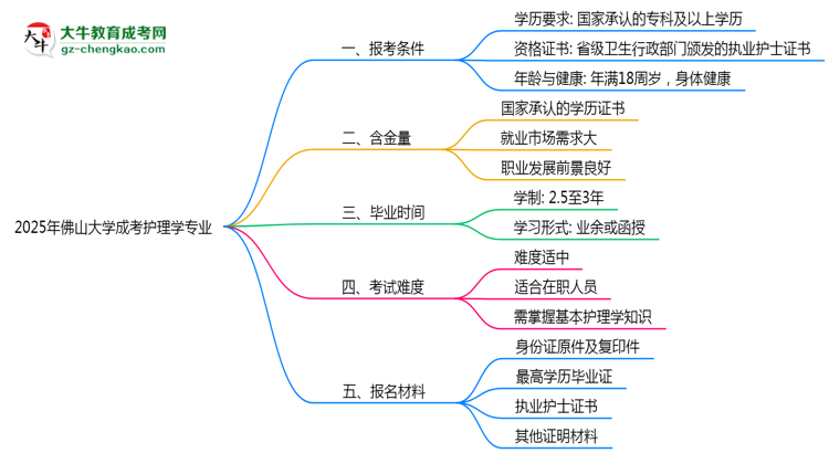 佛山大學(xué)2025年成考護(hù)理學(xué)專(zhuān)業(yè)報(bào)考條件是什么思維導(dǎo)圖