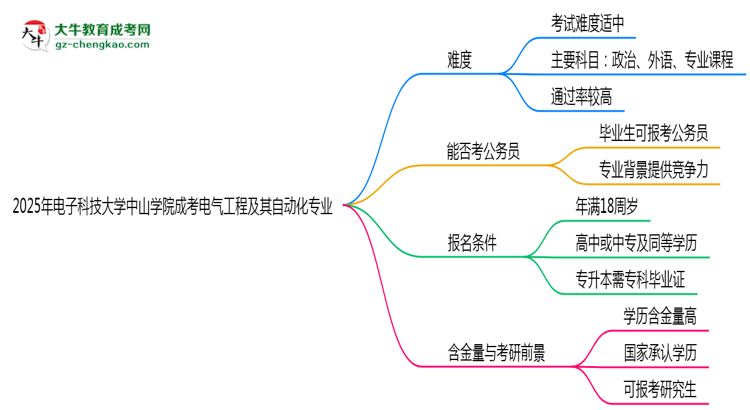 2025年電子科技大學中山學院成考電氣工程及其自動化專業(yè)難不難？思維導圖