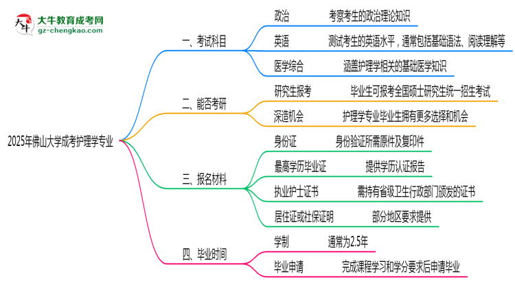 2025年佛山大學(xué)成考護(hù)理學(xué)專業(yè)入學(xué)考試科目有哪些？思維導(dǎo)圖