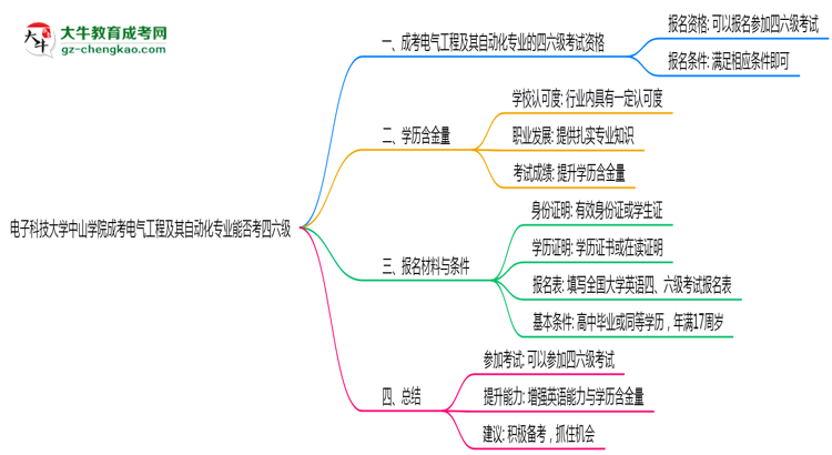 電子科技大學(xué)中山學(xué)院2025年成考電氣工程及其自動(dòng)化專(zhuān)業(yè)生可不可以考四六級(jí)？