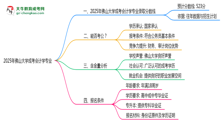 2025年佛山大學(xué)成考會(huì)計(jì)學(xué)專業(yè)錄取分?jǐn)?shù)線是多少？思維導(dǎo)圖