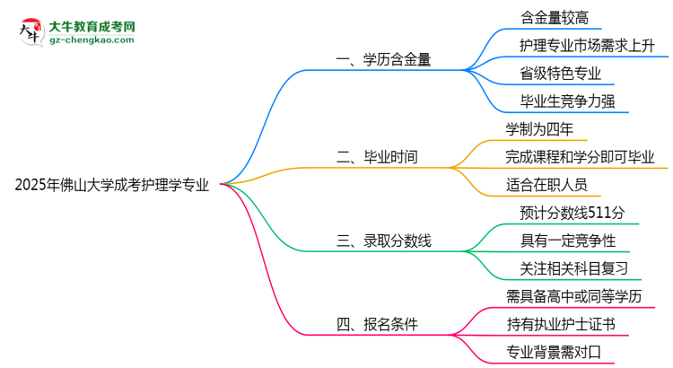 2025年佛山大學成考護理學專業(yè)學歷的含金量怎么樣？思維導圖