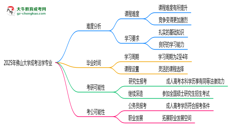 2025年佛山大學(xué)成考法學(xué)專業(yè)難不難？思維導(dǎo)圖