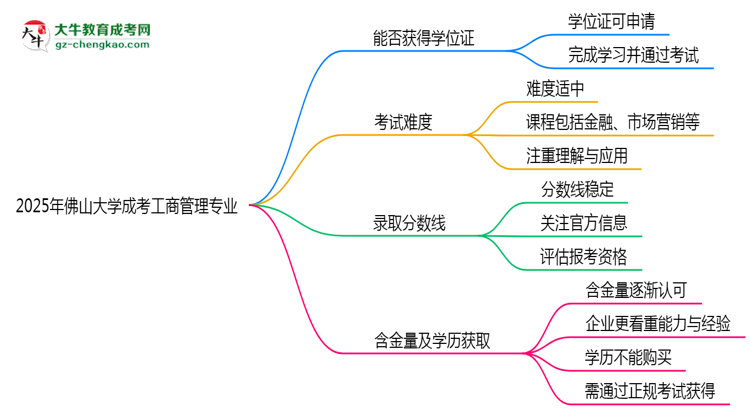 2025年佛山大學(xué)成考工商管理專業(yè)能拿學(xué)位證嗎？思維導(dǎo)圖