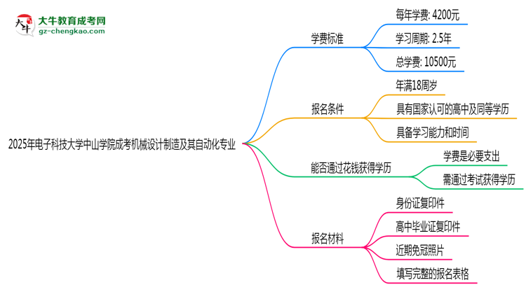 2025年電子科技大學(xué)中山學(xué)院成考機(jī)械設(shè)計制造及其自動化專業(yè)最新學(xué)費(fèi)標(biāo)準(zhǔn)多少思維導(dǎo)圖