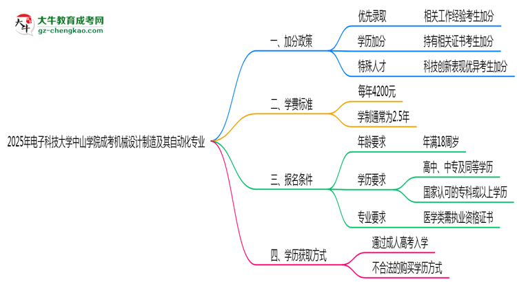 2025年電子科技大學(xué)中山學(xué)院成考機(jī)械設(shè)計(jì)制造及其自動(dòng)化專(zhuān)業(yè)最新加分政策及條件思維導(dǎo)圖