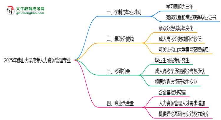 佛山大學(xué)成考人力資源管理專業(yè)需多久完成并拿證？（2025年新）思維導(dǎo)圖