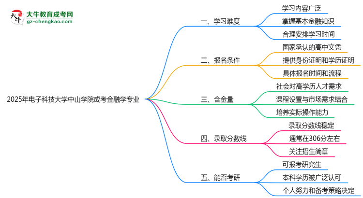 2025年電子科技大學(xué)中山學(xué)院成考金融學(xué)專業(yè)難不難？思維導(dǎo)圖