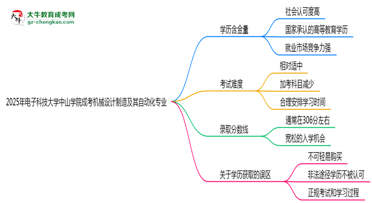 2025年電子科技大學中山學院成考機械設計制造及其自動化專業(yè)學歷的含金量怎么樣？思維導圖