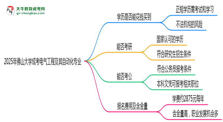 2025年佛山大學(xué)成考電氣工程及其自動化專業(yè)學(xué)歷花錢能買到嗎？思維導(dǎo)圖