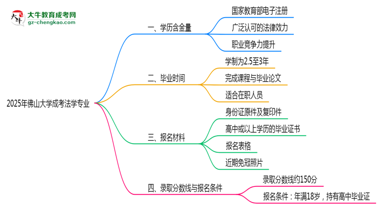 2025年佛山大學(xué)成考法學(xué)專業(yè)學(xué)歷的含金量怎么樣？思維導(dǎo)圖