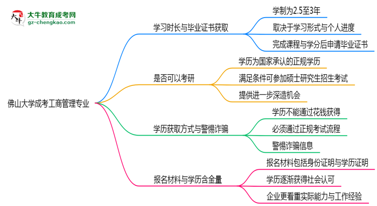 佛山大學(xué)成考工商管理專業(yè)需多久完成并拿證？（2025年新）思維導(dǎo)圖