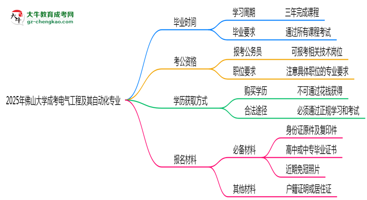 佛山大學(xué)成考電氣工程及其自動化專業(yè)需多久完成并拿證？（2025年新）思維導(dǎo)圖