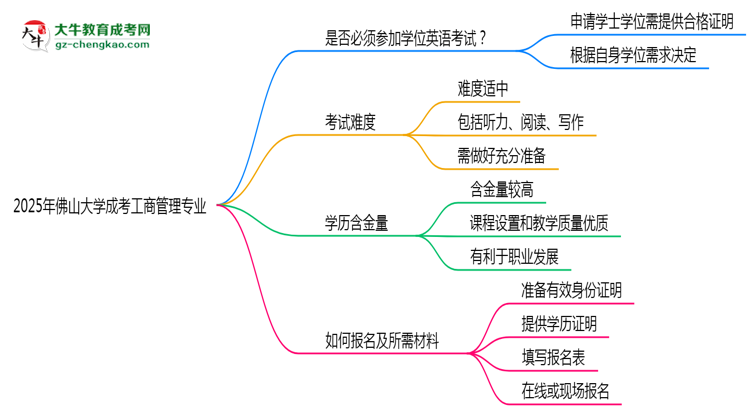 2025年佛山大學成考工商管理專業(yè)要考學位英語嗎？思維導圖