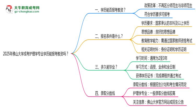 2025年佛山大學(xué)成考護(hù)理學(xué)專業(yè)學(xué)歷能報(bào)考教資嗎？思維導(dǎo)圖