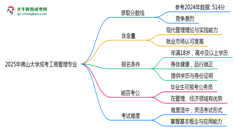 2025年佛山大學(xué)成考工商管理專業(yè)錄取分?jǐn)?shù)線是多少？思維導(dǎo)圖