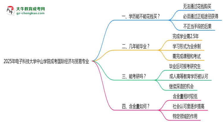 2025年電子科技大學中山學院成考國際經(jīng)濟與貿(mào)易專業(yè)學歷花錢能買到嗎？思維導圖