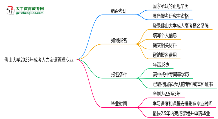 佛山大學(xué)2025年成考人力資源管理專業(yè)能考研究生嗎？思維導(dǎo)圖