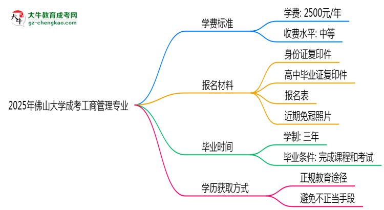 2025年佛山大學(xué)成考工商管理專業(yè)最新學(xué)費標(biāo)準(zhǔn)多少思維導(dǎo)圖