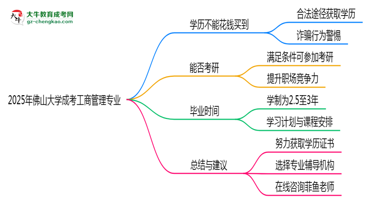 2025年佛山大學成考工商管理專業(yè)學歷花錢能買到嗎？思維導圖