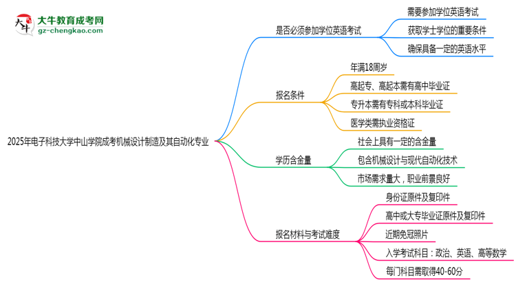 2025年電子科技大學(xué)中山學(xué)院成考機(jī)械設(shè)計(jì)制造及其自動(dòng)化專業(yè)要考學(xué)位英語(yǔ)嗎？思維導(dǎo)圖