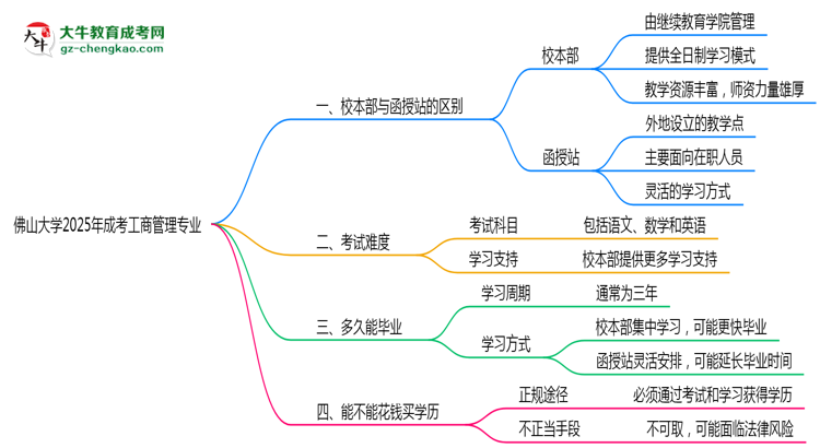 佛山大學(xué)2025年成考工商管理專(zhuān)業(yè)校本部和函授站哪個(gè)更好？思維導(dǎo)圖