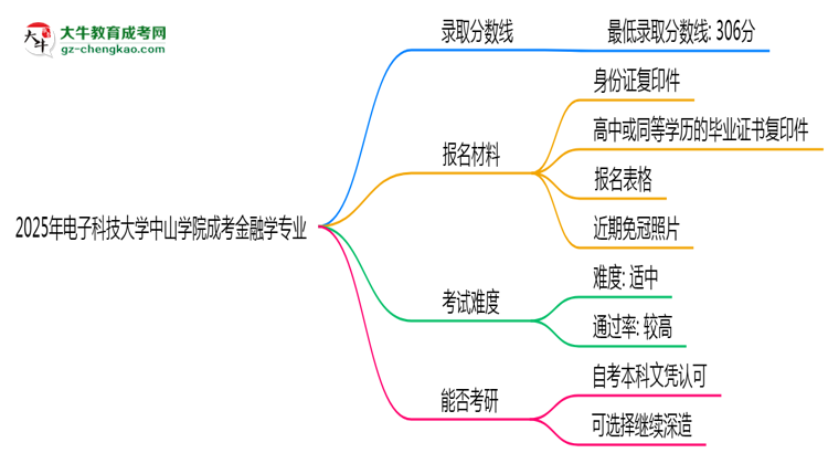 2025年電子科技大學(xué)中山學(xué)院成考金融學(xué)專(zhuān)業(yè)錄取分?jǐn)?shù)線(xiàn)是多少？思維導(dǎo)圖