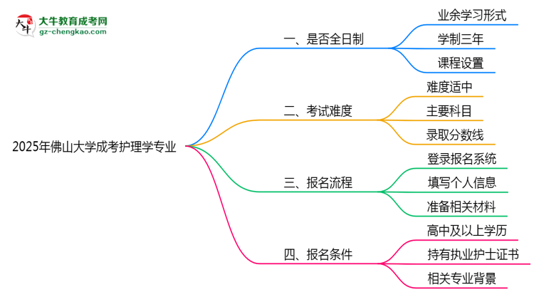 佛山大學(xué)成考護(hù)理學(xué)專(zhuān)業(yè)是全日制的嗎？（2025最新）思維導(dǎo)圖