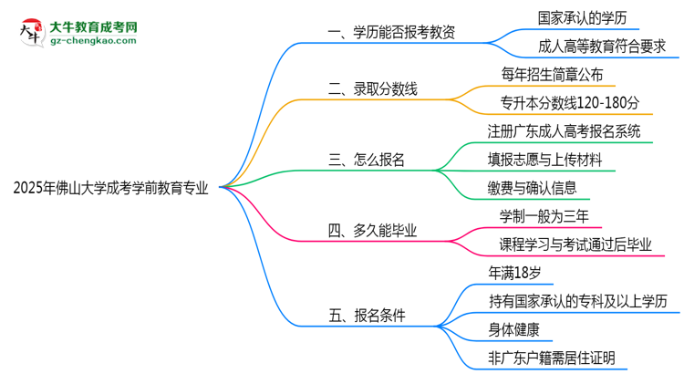 2025年佛山大學(xué)成考學(xué)前教育專業(yè)學(xué)歷能報(bào)考教資嗎？思維導(dǎo)圖