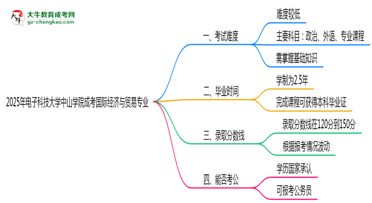 2025年電子科技大學中山學院成考國際經(jīng)濟與貿(mào)易專業(yè)難不難？思維導圖