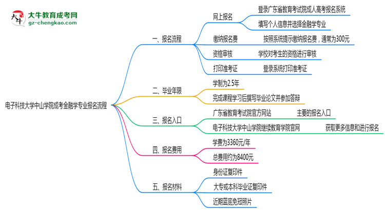 電子科技大學(xué)中山學(xué)院成考金融學(xué)專業(yè)2025年報(bào)名流程思維導(dǎo)圖