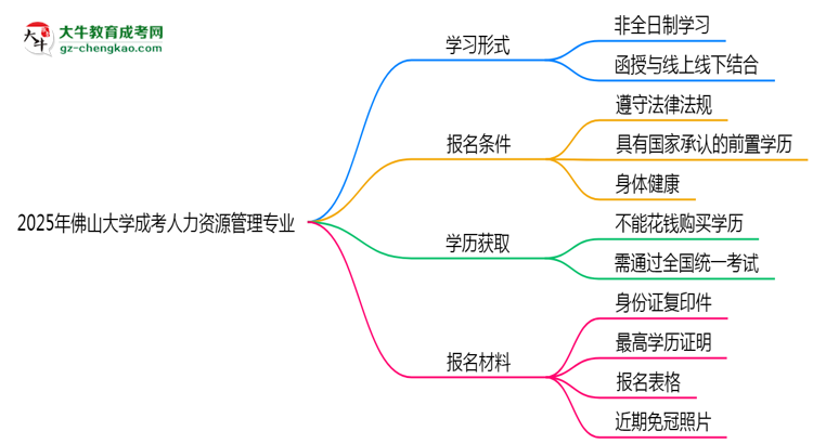 佛山大學(xué)成考人力資源管理專業(yè)是全日制的嗎？（2025最新）思維導(dǎo)圖