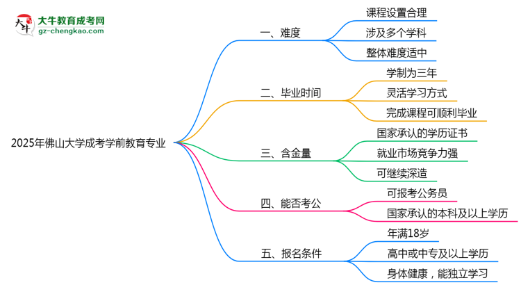 2025年佛山大學(xué)成考學(xué)前教育專業(yè)難不難？思維導(dǎo)圖