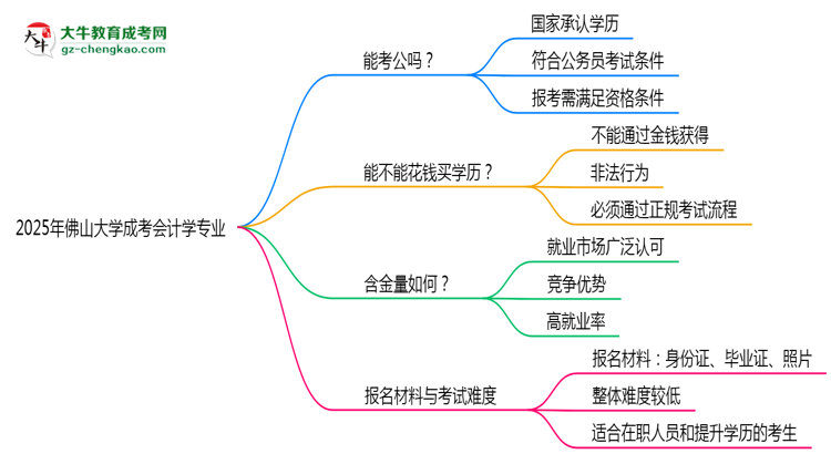 佛山大學(xué)2025年成考會(huì)計(jì)學(xué)專業(yè)學(xué)歷能考公嗎？思維導(dǎo)圖