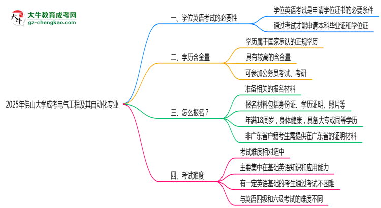 2025年佛山大學(xué)成考電氣工程及其自動(dòng)化專業(yè)要考學(xué)位英語嗎？思維導(dǎo)圖