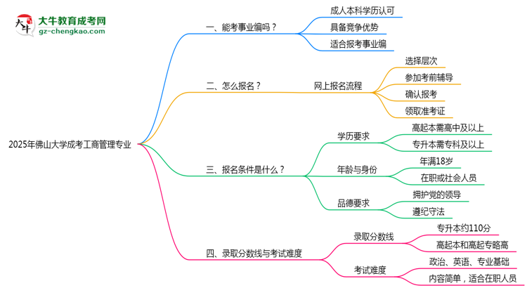 2025年佛山大學(xué)成考工商管理專業(yè)能考事業(yè)編嗎？思維導(dǎo)圖