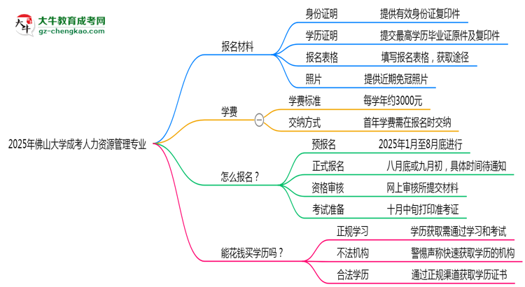 2025年佛山大學(xué)成考人力資源管理專業(yè)報名材料需要什么？思維導(dǎo)圖