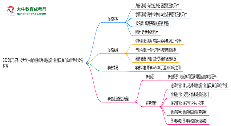 2025年電子科技大學(xué)中山學(xué)院成考機(jī)械設(shè)計(jì)制造及其自動(dòng)化專(zhuān)業(yè)報(bào)名材料需要什么？思維導(dǎo)圖