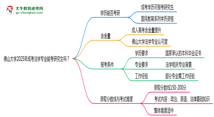 佛山大學2025年成考法學專業(yè)能考研究生嗎？思維導圖