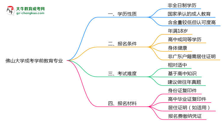 佛山大學(xué)成考學(xué)前教育專業(yè)是全日制的嗎？（2025最新）思維導(dǎo)圖