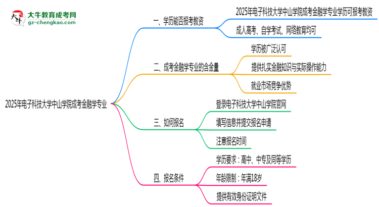 2025年電子科技大學(xué)中山學(xué)院成考金融學(xué)專業(yè)學(xué)歷能報考教資嗎？思維導(dǎo)圖