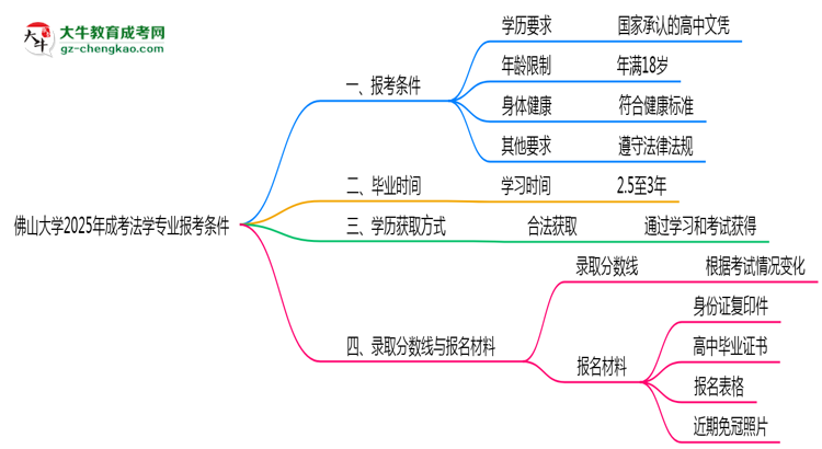 佛山大學2025年成考法學專業(yè)報考條件是什么思維導圖