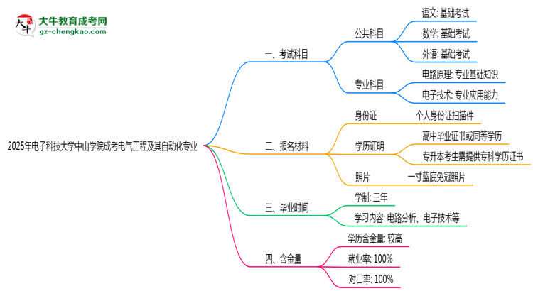 2025年電子科技大學中山學院成考電氣工程及其自動化專業(yè)入學考試科目有哪些？思維導圖