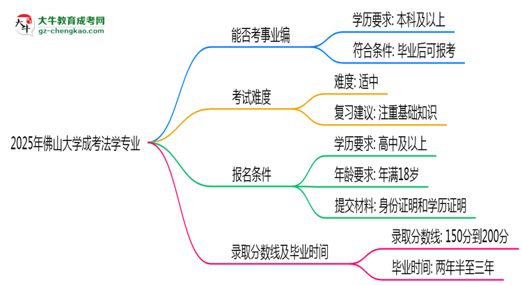 2025年佛山大學(xué)成考法學(xué)專業(yè)能考事業(yè)編嗎？思維導(dǎo)圖