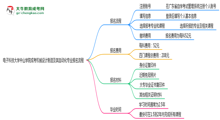 電子科技大學(xué)中山學(xué)院成考機(jī)械設(shè)計制造及其自動化專業(yè)2025年報名流程思維導(dǎo)圖