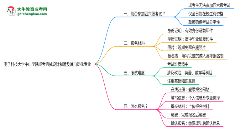 電子科技大學(xué)中山學(xué)院2025年成考機(jī)械設(shè)計(jì)制造及其自動(dòng)化專業(yè)生可不可以考四六級(jí)？思維導(dǎo)圖