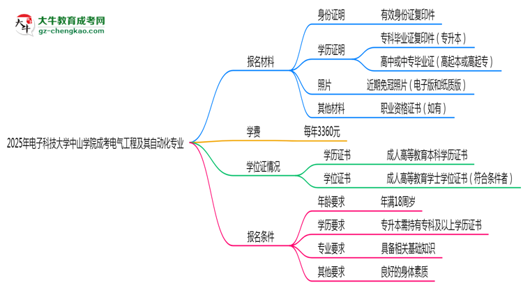 2025年電子科技大學(xué)中山學(xué)院成考電氣工程及其自動(dòng)化專(zhuān)業(yè)報(bào)名材料需要什么？思維導(dǎo)圖