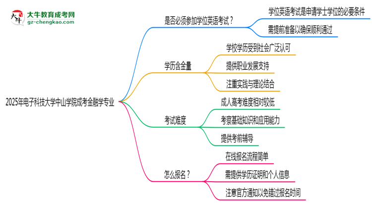 2025年電子科技大學(xué)中山學(xué)院成考金融學(xué)專業(yè)要考學(xué)位英語(yǔ)嗎？思維導(dǎo)圖