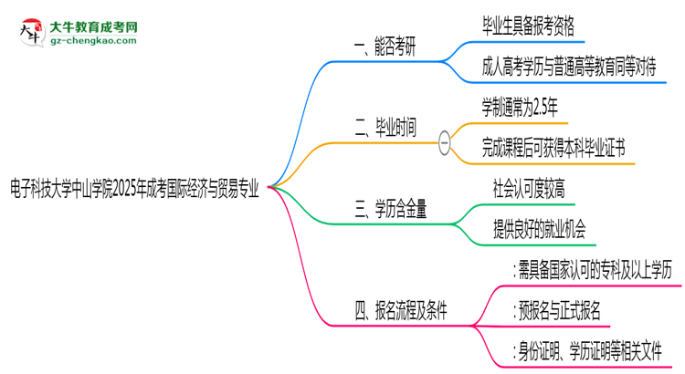 電子科技大學(xué)中山學(xué)院2025年成考國(guó)際經(jīng)濟(jì)與貿(mào)易專業(yè)能考研究生嗎？思維導(dǎo)圖