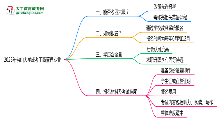 佛山大學(xué)2025年成考工商管理專業(yè)生可不可以考四六級(jí)？思維導(dǎo)圖